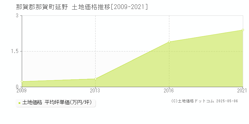 延野(那賀郡那賀町)の土地価格推移グラフ(坪単価)[2009-2021年]