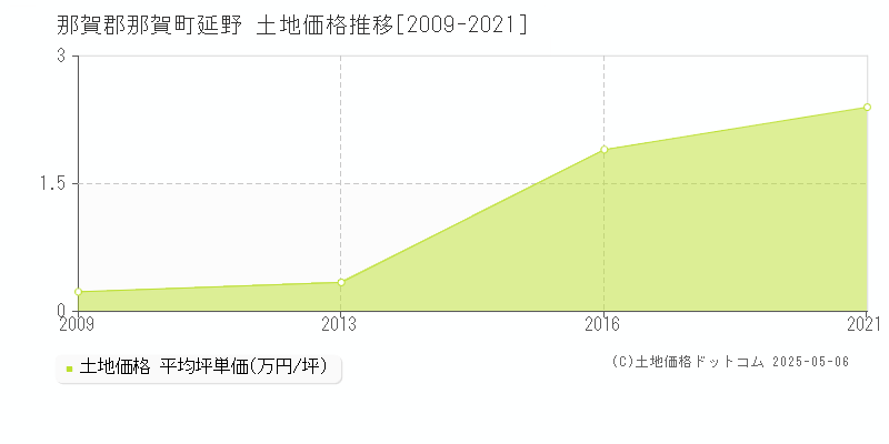 那賀郡那賀町延野の土地価格推移グラフ 