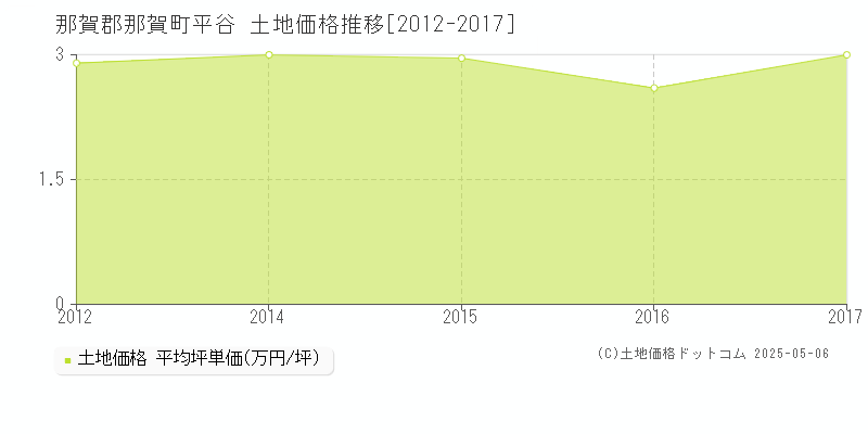 平谷(那賀郡那賀町)の土地価格推移グラフ(坪単価)[2012-2017年]