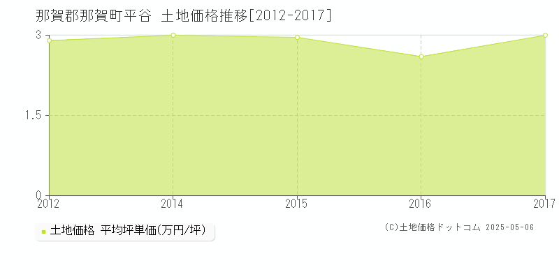 那賀郡那賀町平谷の土地価格推移グラフ 