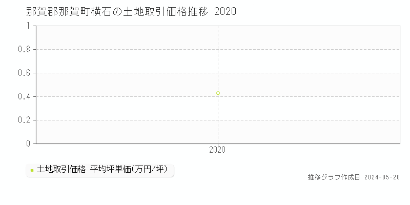 那賀郡那賀町横石の土地取引価格推移グラフ 