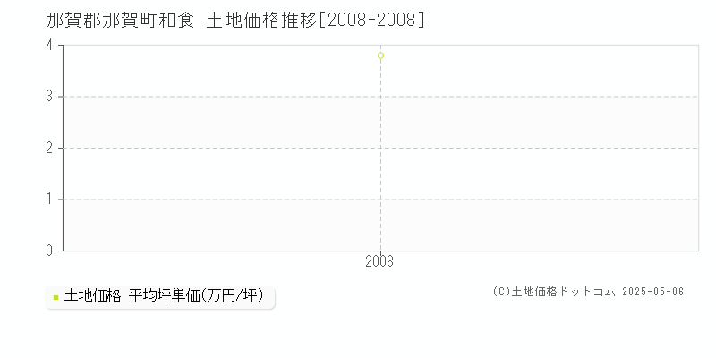 和食(那賀郡那賀町)の土地価格推移グラフ(坪単価)[2008-2008年]