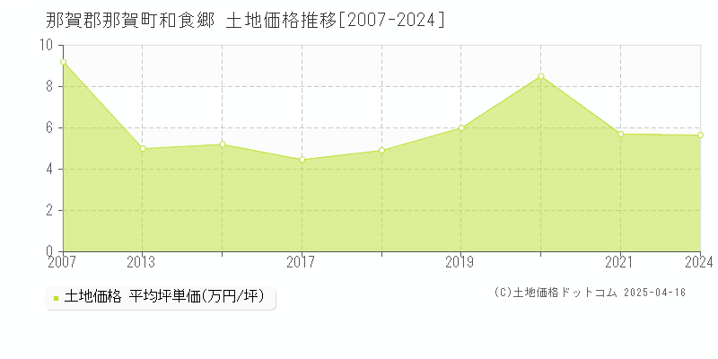 那賀郡那賀町和食郷の土地取引価格推移グラフ 