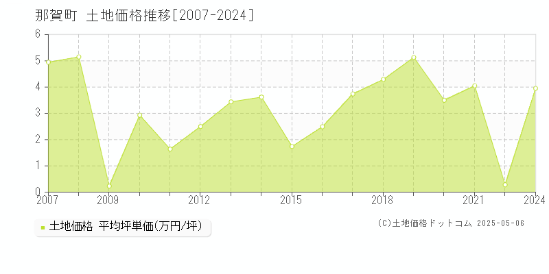全域(那賀町)の土地価格推移グラフ(坪単価)[2007-2024年]