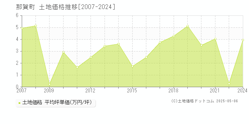 那賀郡那賀町全域の土地価格推移グラフ 