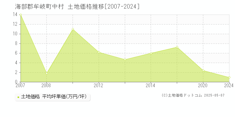 中村(海部郡牟岐町)の土地価格推移グラフ(坪単価)[2007-2024年]
