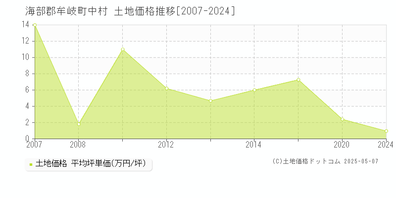 海部郡牟岐町中村の土地価格推移グラフ 