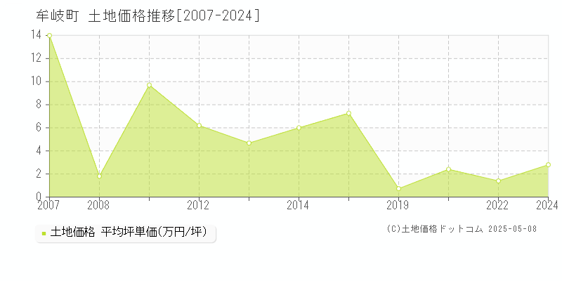 牟岐町(徳島県)の土地価格推移グラフ(坪単価)[2007-2024年]