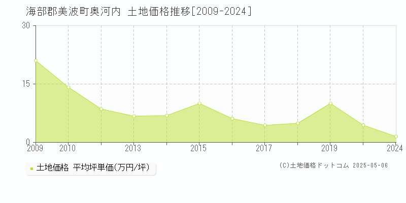 奥河内(海部郡美波町)の土地価格推移グラフ(坪単価)[2009-2024年]