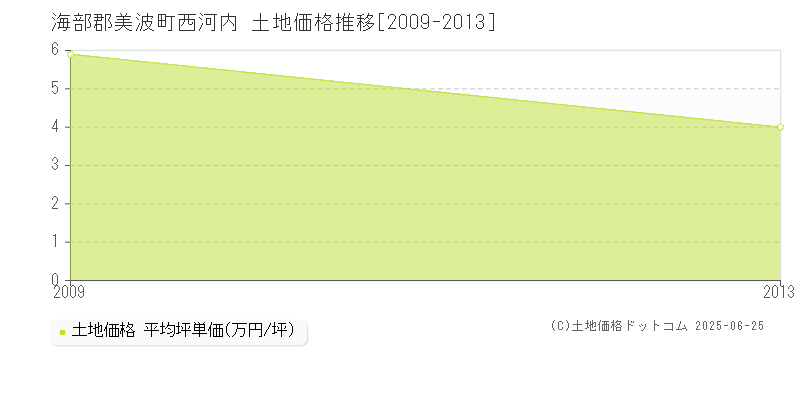 西河内(海部郡美波町)の土地価格推移グラフ(坪単価)[2009-2013年]
