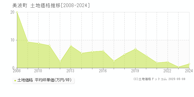 美波町(徳島県)の土地価格推移グラフ(坪単価)[2008-2024年]