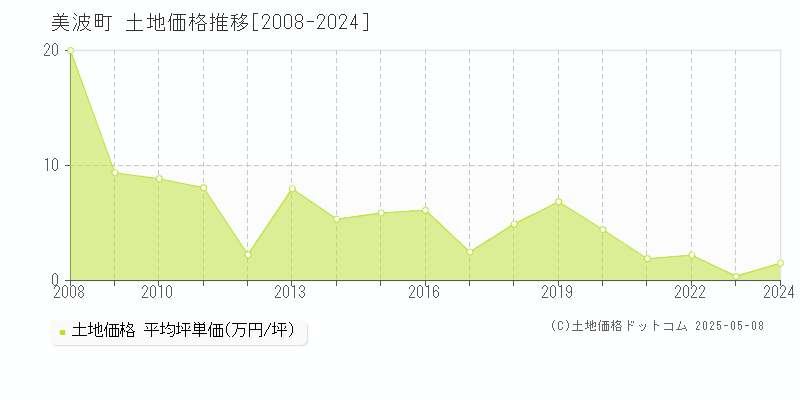 海部郡美波町の土地価格推移グラフ 