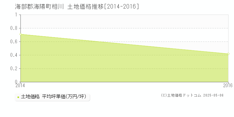 相川(海部郡海陽町)の土地価格推移グラフ(坪単価)[2014-2016年]