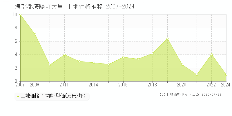 海部郡海陽町大里の土地価格推移グラフ 