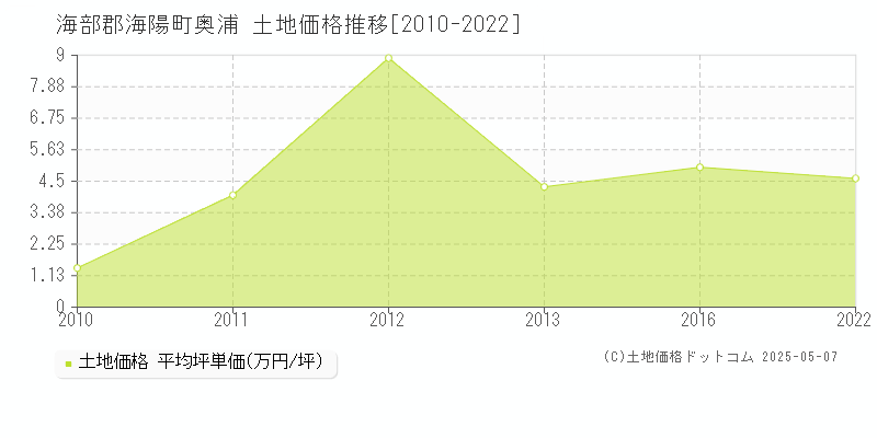奥浦(海部郡海陽町)の土地価格推移グラフ(坪単価)[2010-2022年]