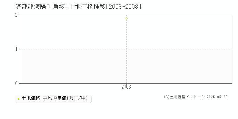 海部郡海陽町角坂の土地価格推移グラフ 