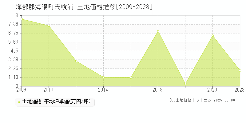宍喰浦(海部郡海陽町)の土地価格推移グラフ(坪単価)[2009-2023年]