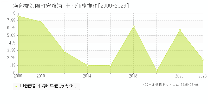 海部郡海陽町宍喰浦の土地価格推移グラフ 