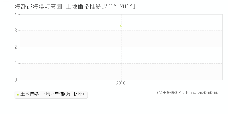 高園(海部郡海陽町)の土地価格推移グラフ(坪単価)[2016-2016年]