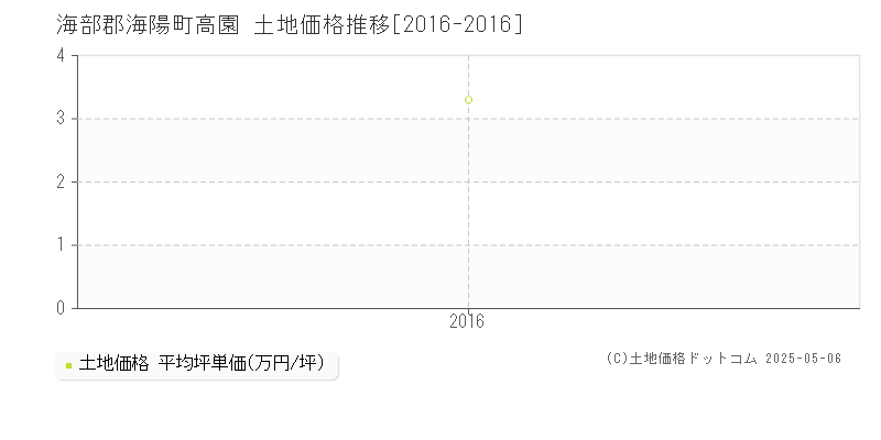 海部郡海陽町高園の土地価格推移グラフ 