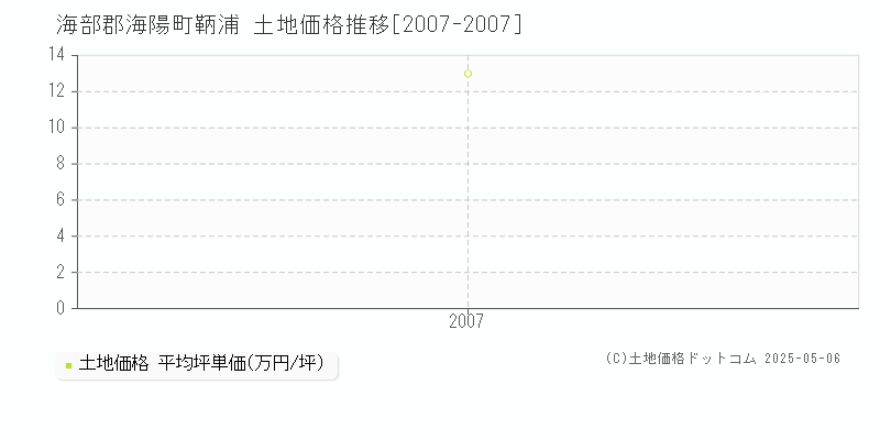 鞆浦(海部郡海陽町)の土地価格推移グラフ(坪単価)[2007-2007年]