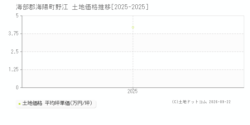 海部郡海陽町野江の土地価格推移グラフ(坪単価)[2025-2025年]