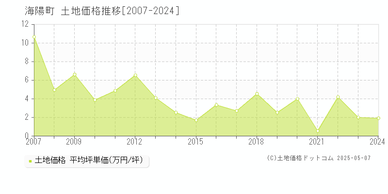 全域(海陽町)の土地価格推移グラフ(坪単価)[2007-2024年]