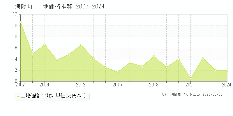 海部郡海陽町の土地価格推移グラフ 