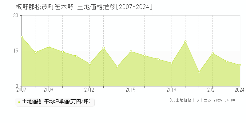 板野郡松茂町笹木野の土地価格推移グラフ 