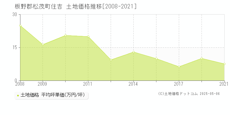住吉(板野郡松茂町)の土地価格推移グラフ(坪単価)[2008-2021年]