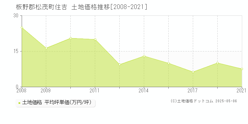 板野郡松茂町住吉の土地価格推移グラフ 