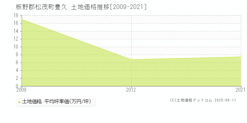 豊久(板野郡松茂町)の土地価格推移グラフ(坪単価)[2009-2021年]