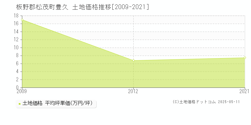 板野郡松茂町豊久の土地価格推移グラフ 