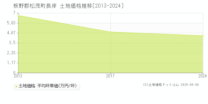 長岸(板野郡松茂町)の土地価格推移グラフ(坪単価)[2013-2024年]