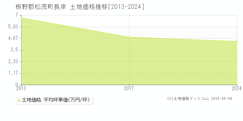 板野郡松茂町長岸の土地価格推移グラフ 