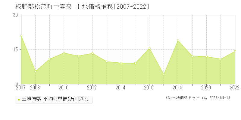 板野郡松茂町中喜来の土地価格推移グラフ 