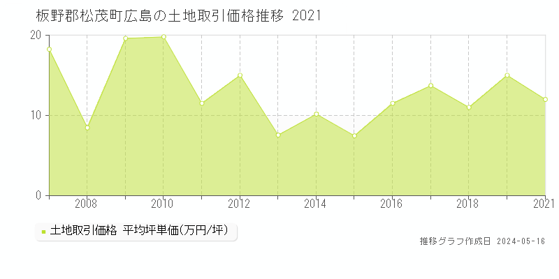 板野郡松茂町広島の土地価格推移グラフ 
