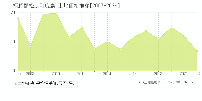 板野郡松茂町広島の土地価格推移グラフ 