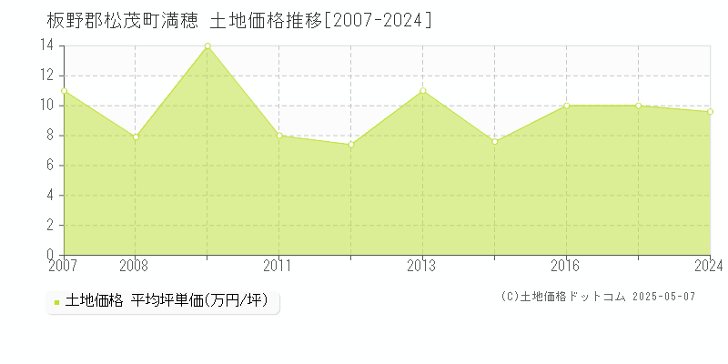 満穂(板野郡松茂町)の土地価格推移グラフ(坪単価)[2007-2024年]