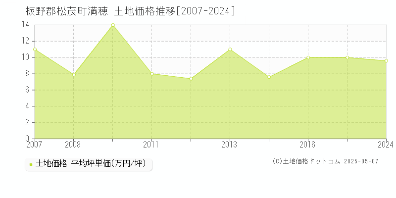 板野郡松茂町満穂の土地価格推移グラフ 