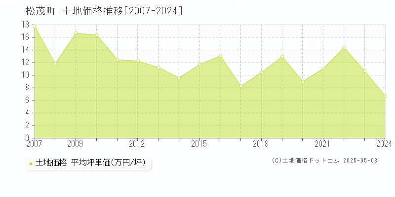 松茂町(徳島県)の土地価格推移グラフ(坪単価)[2007-2024年]
