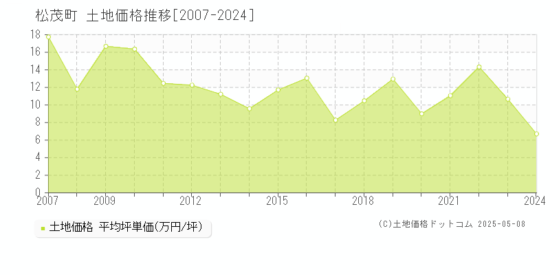 板野郡松茂町の土地価格推移グラフ 