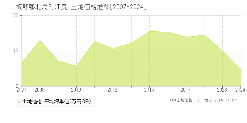 板野郡北島町江尻の土地価格推移グラフ 