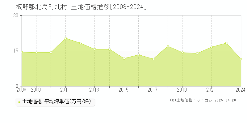 板野郡北島町北村の土地価格推移グラフ 