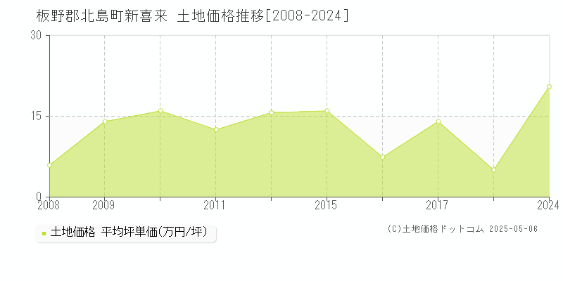 新喜来(板野郡北島町)の土地価格推移グラフ(坪単価)[2008-2024年]