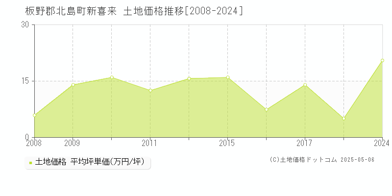 板野郡北島町新喜来の土地価格推移グラフ 