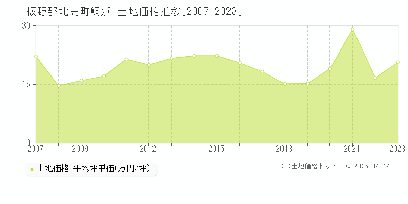 板野郡北島町鯛浜の土地価格推移グラフ 