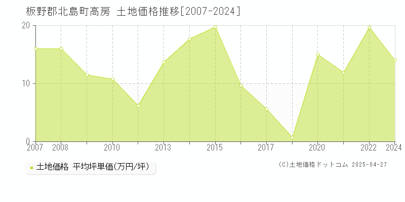 板野郡北島町高房の土地価格推移グラフ 