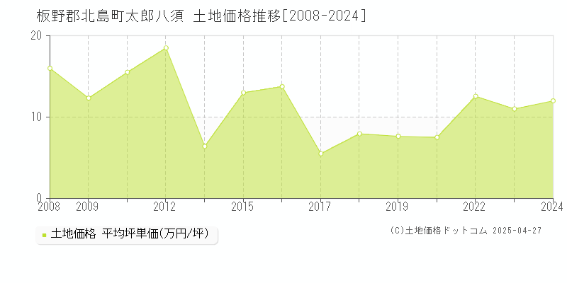 板野郡北島町太郎八須の土地価格推移グラフ 