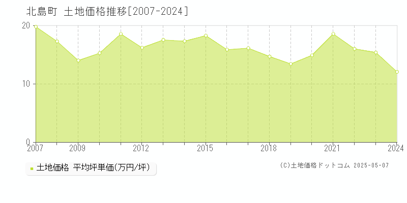 全域(北島町)の土地価格推移グラフ(坪単価)[2007-2024年]